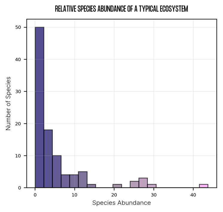 Chart showing the higher abundance of a small number of dominant species in an ecosystem, relative to rarer species